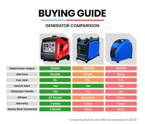 GENPOWER Inverter Generator 4500W Max 3500W Rated, Quiet Petrol Portable for Motorhome Camping Home Backup