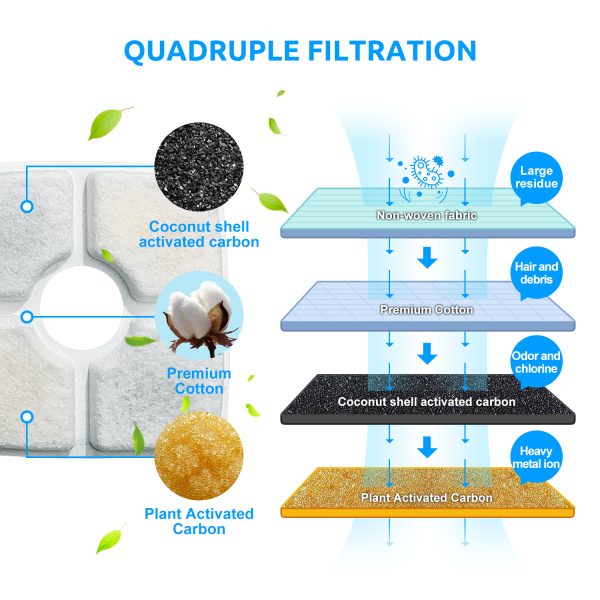 8 x Pet Dog Cat Fountain Filter Replacement Activated Carbon Ion Exchange Resin Triple Filtration System Automatic Water Dispenser Compatible